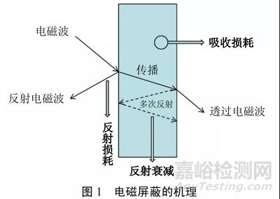 电磁屏蔽材料的研究进展