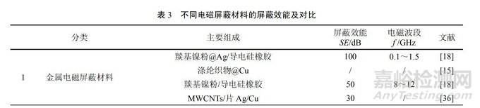 电磁屏蔽材料的研究进展