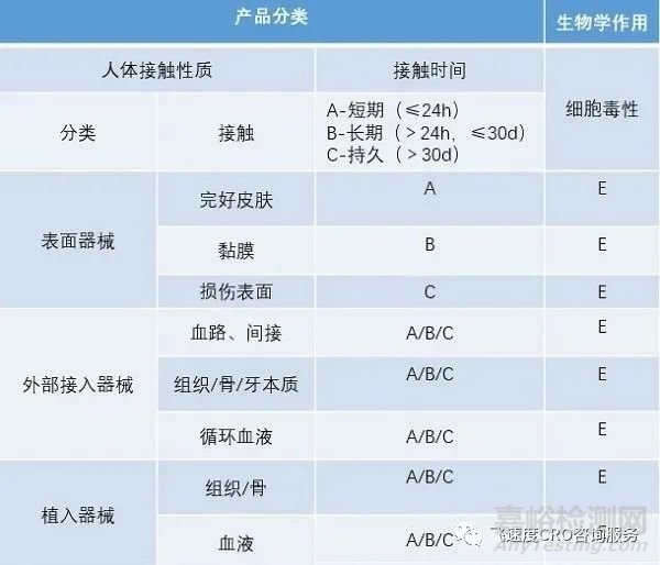 接触类医疗器械注册之医疗器械细胞毒实验标准与方法