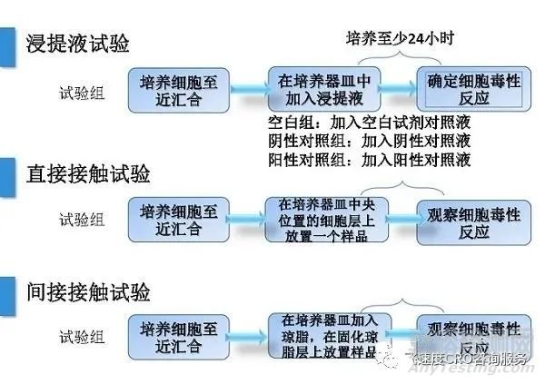 接触类医疗器械注册之医疗器械细胞毒实验标准与方法