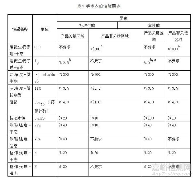 手术衣的备案要点