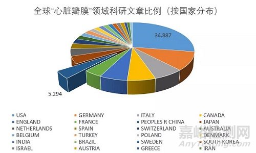 瓣膜赛道创新点仍为介入治疗