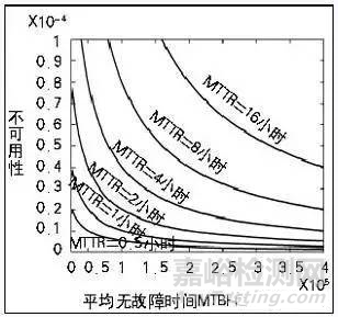 MTBF与MTTR