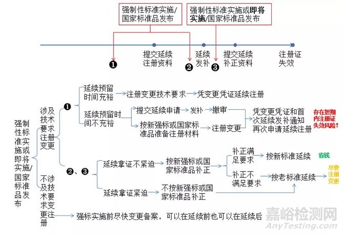 影响体外诊断试剂设计开发思路的新老法规差异分析