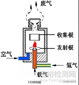 FID检测器的清洗方法