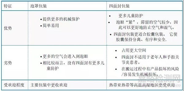 浅谈泡罩包装和四面封包装的区别