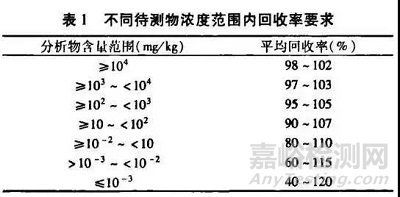 方法验证的技术指标验证