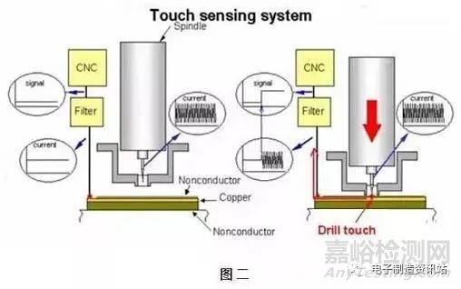 PCB生产中的过孔和背钻有哪些技术