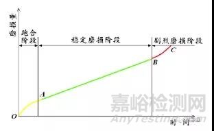 材料的磨损性能详解