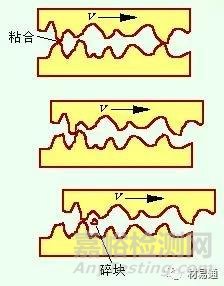 材料的磨损性能详解