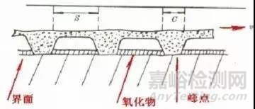 材料的磨损性能详解