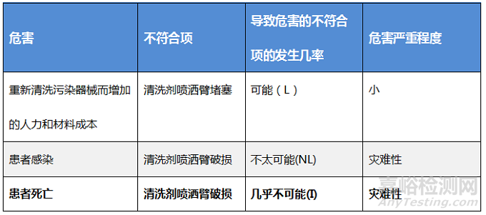 医疗器械风险评估：提高无菌再处理质量的重要作用