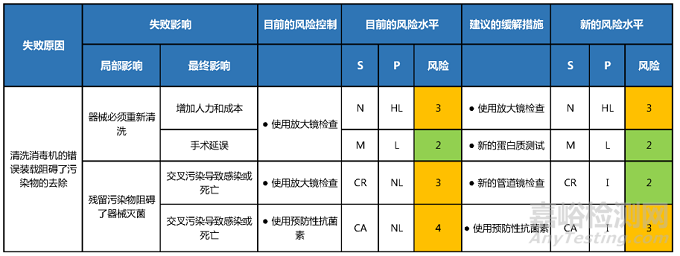 医疗器械风险评估：提高无菌再处理质量的重要作用