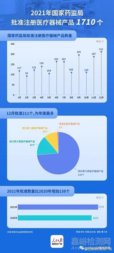 国家药监局2021年批准注册医疗器械1710个，比2020年增长8.8%