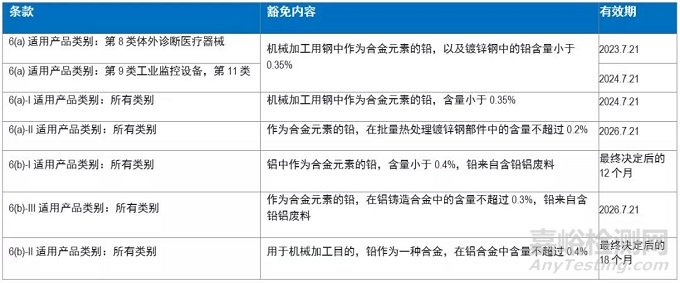 欧盟RoHS常用的豁免条款到期时间最新建议