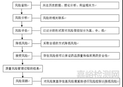 质量风险管理应用在药品开发中的思考