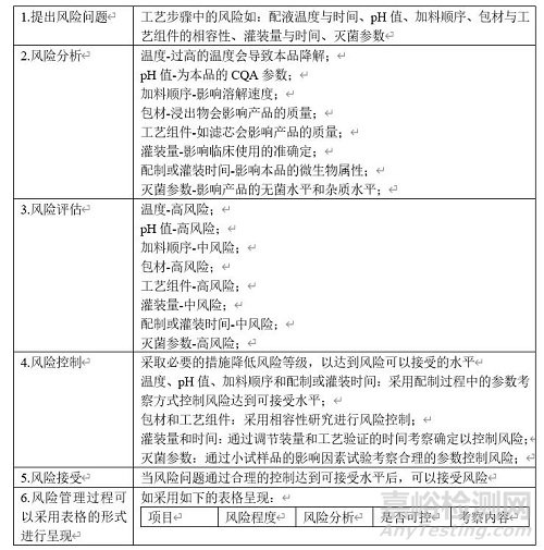 质量风险管理应用在药品开发中的思考