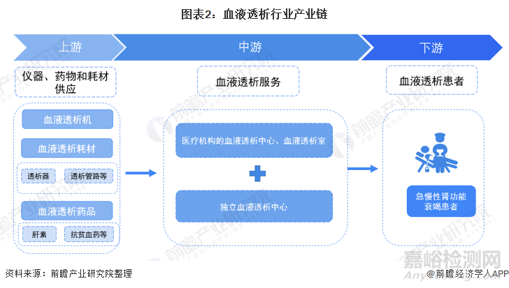 2022年中国血液透析行业全景图谱