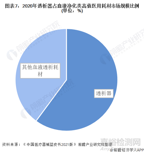 2022年中国血液透析行业全景图谱