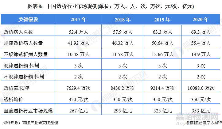 2022年中国血液透析行业全景图谱