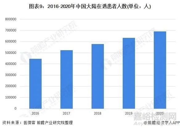 2022年中国血液透析行业全景图谱