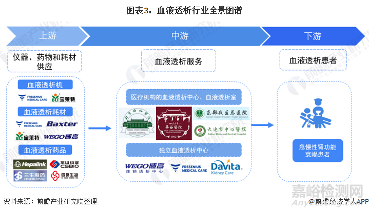 2022年中国血液透析行业全景图谱