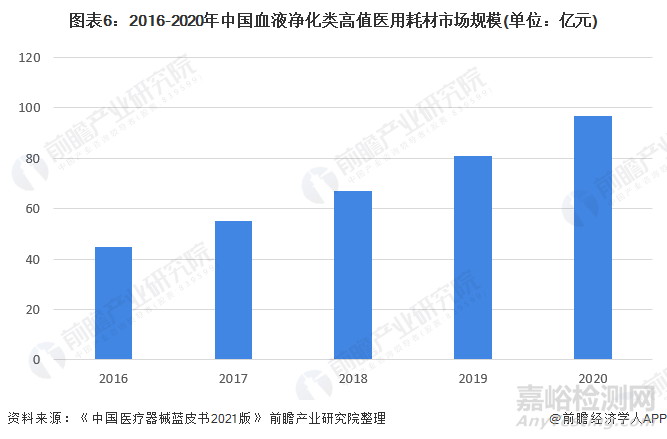 2022年中国血液透析行业全景图谱