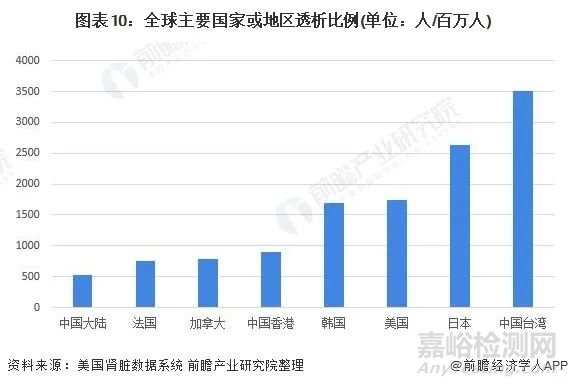 2022年中国血液透析行业全景图谱