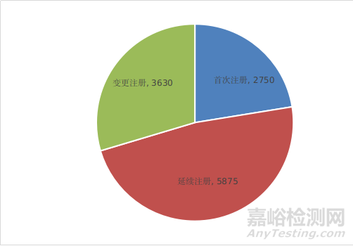 国家药品监督管理局2021年度医疗器械注册工作报告