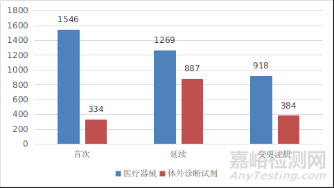 国家药品监督管理局2021年度医疗器械注册工作报告