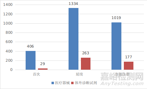 国家药品监督管理局2021年度医疗器械注册工作报告