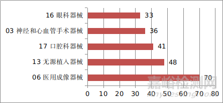 国家药品监督管理局2021年度医疗器械注册工作报告