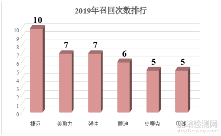 浅谈医疗器械包装及标识召回