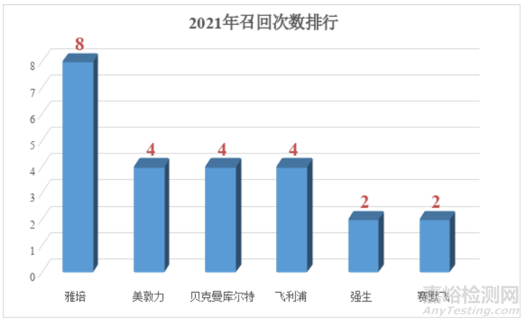 浅谈医疗器械包装及标识召回