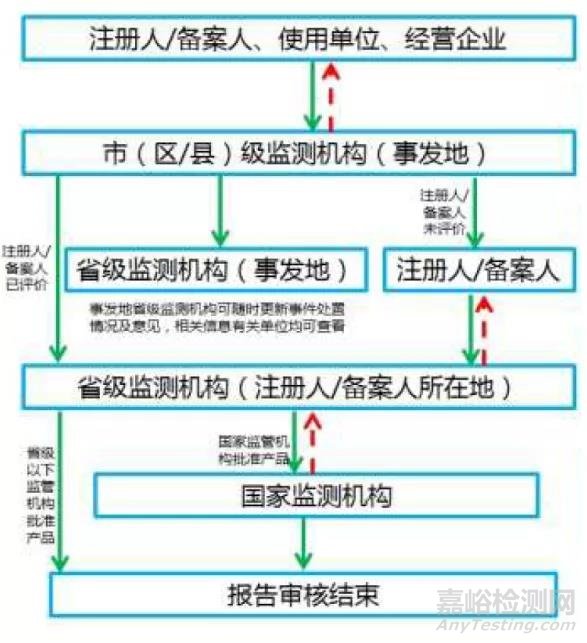 医疗器械的不良事件监测、产品召回及信息追溯