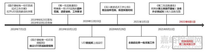 医疗器械的不良事件监测、产品召回及信息追溯