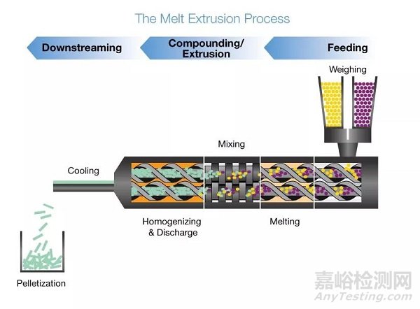 热熔挤出技术的工艺参数