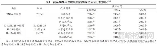 银屑病的生物制剂治疗进展