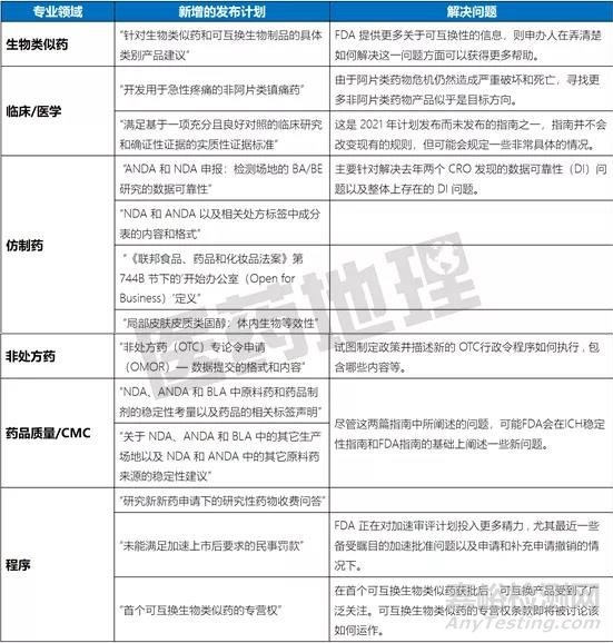 FDA发布2022年药品指南制定计划