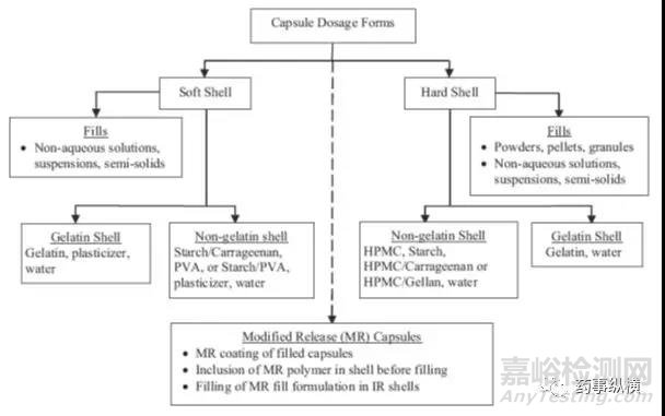 明胶胶囊交联问题的研究思路