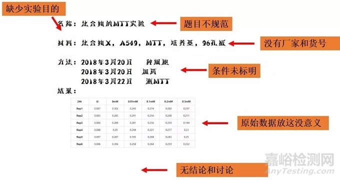 完整的实验记录本应该包括哪些内容？