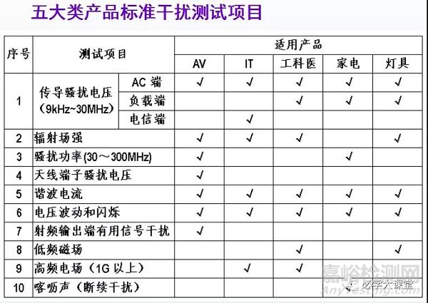 关键元器件安全与EMC要求及音视频发展趋势