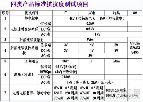 关键元器件安全与EMC要求及音视频发展趋势