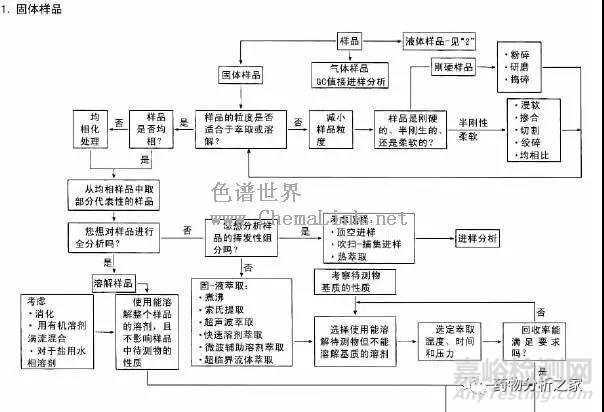 气相色谱方法开发的一般步骤