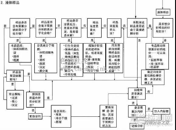 气相色谱方法开发的一般步骤