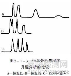 气相色谱方法开发的一般步骤