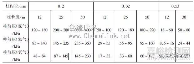 气相色谱方法开发的一般步骤