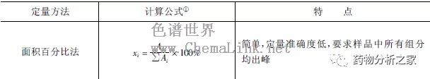 气相色谱方法开发的一般步骤