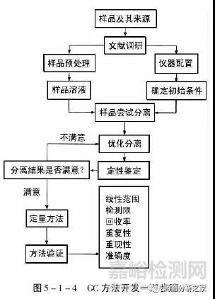 气相色谱方法开发的一般步骤