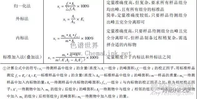 气相色谱方法开发的一般步骤